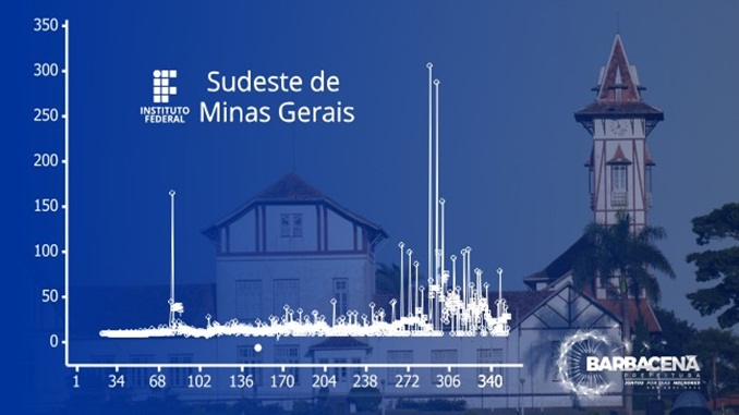 Instituto Federal publica relatório sobre comportamento do coronavírus em Barbacena